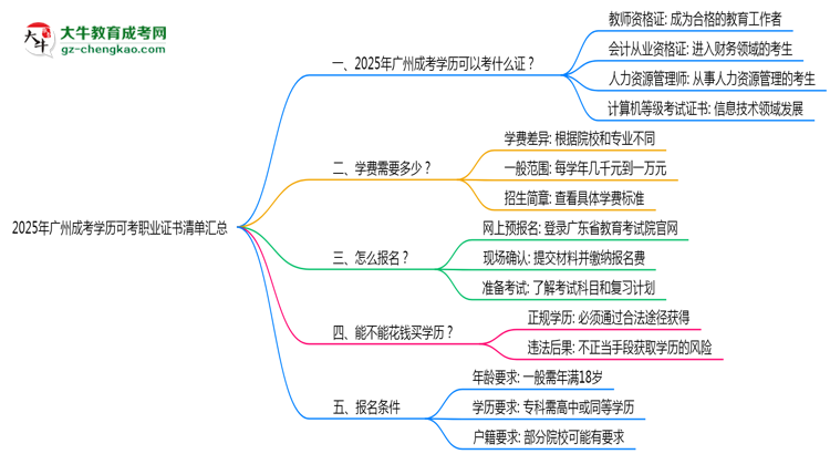 2025年廣州成考學歷可考職業(yè)證書清單匯總思維導圖