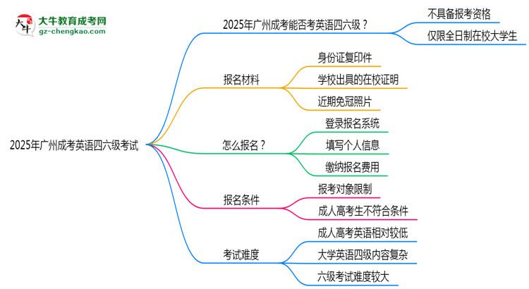 2025年廣州成考能考英語四六級嗎？資格說明思維導(dǎo)圖