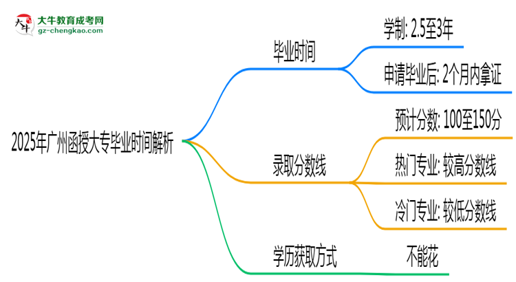 2025年廣州函授大專最快多久拿證？畢業(yè)時間解析思維導(dǎo)圖