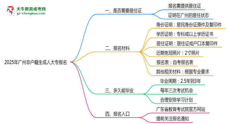 2025年廣州非戶籍生成人大專報(bào)名需居住證嗎？思維導(dǎo)圖
