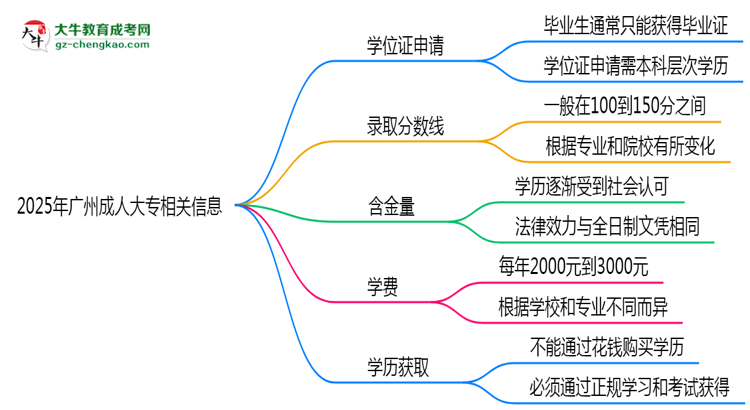 2025年廣州成人大專畢業(yè)可申請學(xué)位證嗎?官方解答思維導(dǎo)圖