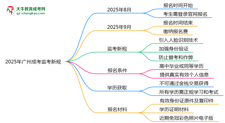2025年廣州成考監(jiān)考新規(guī)：人臉識別防作弊思維導(dǎo)圖