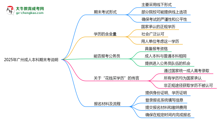 2025年廣州成人本科期末考線(xiàn)上/線(xiàn)下模式說(shuō)明思維導(dǎo)圖