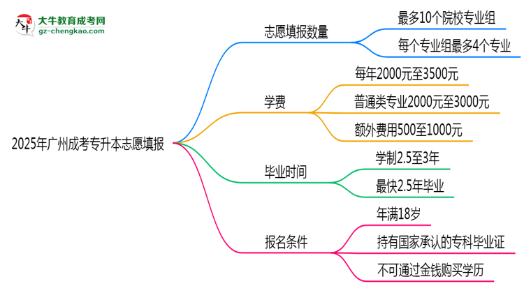2025年廣州成考專升本志愿填報數(shù)量及修改規(guī)則思維導(dǎo)圖