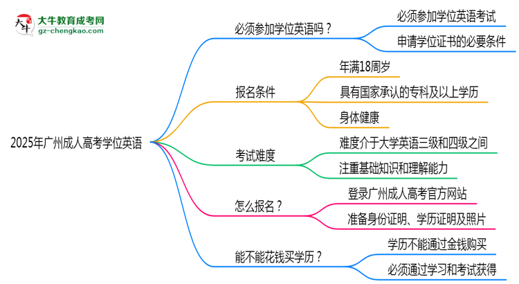 2025年廣州成人高考學(xué)位英語(yǔ)是否必考?替代方案思維導(dǎo)圖