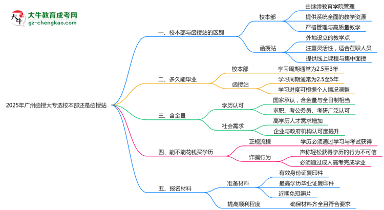 2025年報(bào)廣州函授大專選校本部還是函授站？區(qū)別對(duì)比思維導(dǎo)圖