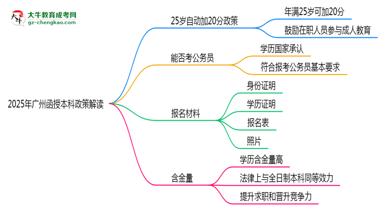 2025年廣州函授本科25歲自動加20分政策解讀思維導(dǎo)圖
