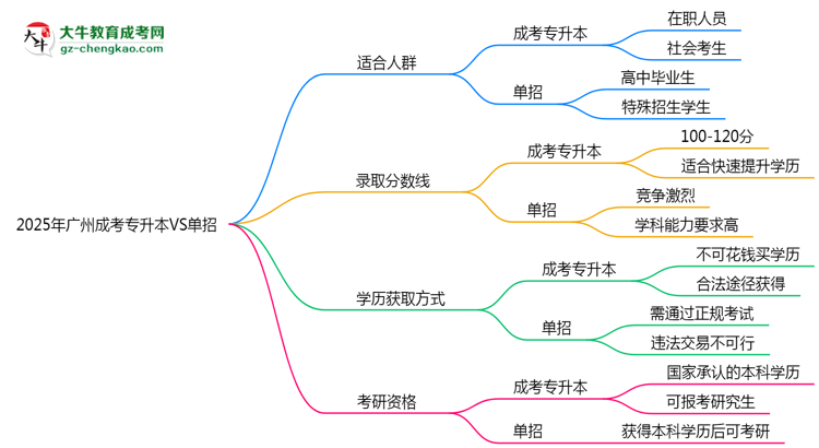 2025年廣州成考專升本VS單招:適合人群區(qū)別對比思維導(dǎo)圖