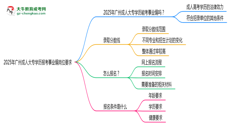 2025年廣州成人大專學(xué)歷報(bào)考事業(yè)編崗位要求思維導(dǎo)圖