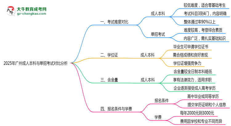 2025年廣州成人本科與單招考試難度對比分析思維導圖