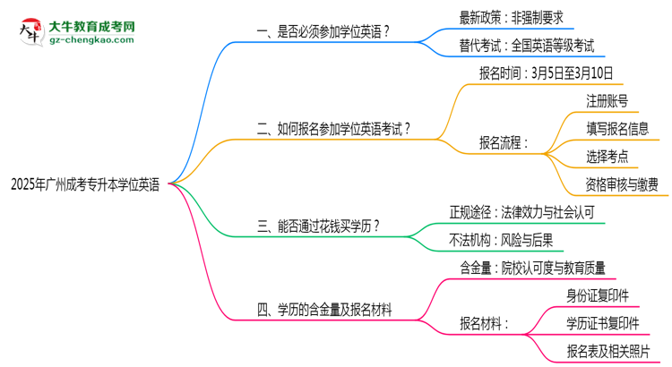 2025年廣州成考專升本學位英語是否必考？替代方案思維導圖