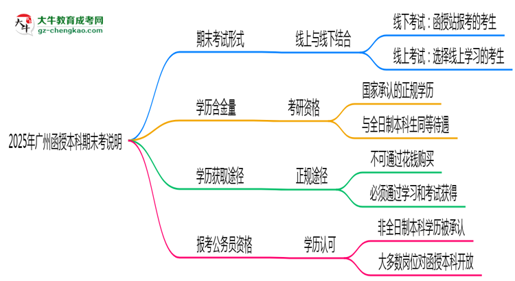 2025年廣州函授本科期末考線上/線下模式說明思維導圖