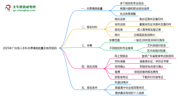 2025年廣州成人本科志愿填報數(shù)量及修改規(guī)則思維導(dǎo)圖