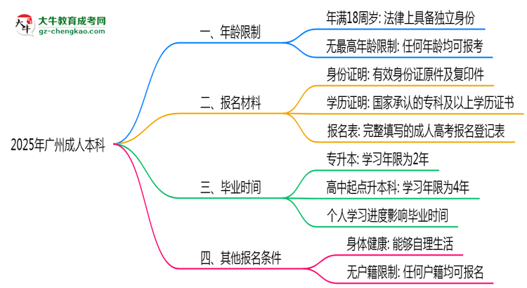 2025年廣州成人本科年齡限制:最低多少歲可報?思維導(dǎo)圖