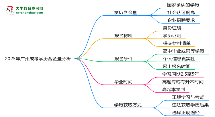 2025年廣州成考學(xué)歷含金量:企業(yè)認(rèn)可度分析思維導(dǎo)圖