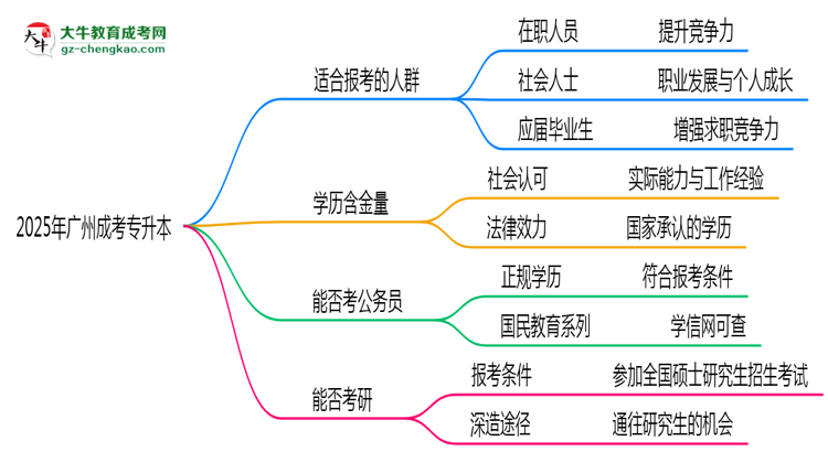 2025年廣州哪些人適合報成考專升本？3類人群推薦思維導(dǎo)圖