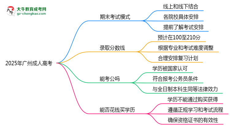 2025年廣州成人高考期末考線上/線下模式說(shuō)明思維導(dǎo)圖