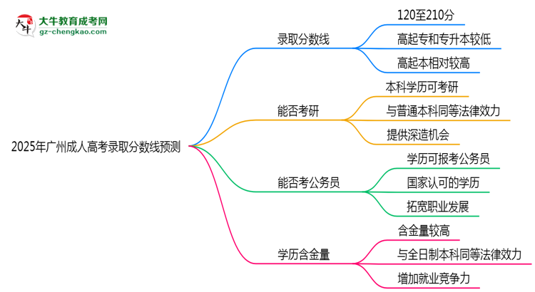2025年廣州成人高考錄取分?jǐn)?shù)線預(yù)測：最低多少分？思維導(dǎo)圖