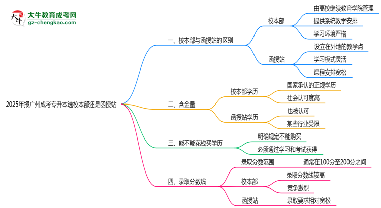 2025年報廣州成考專升本選校本部還是函授站？區(qū)別對比思維導圖