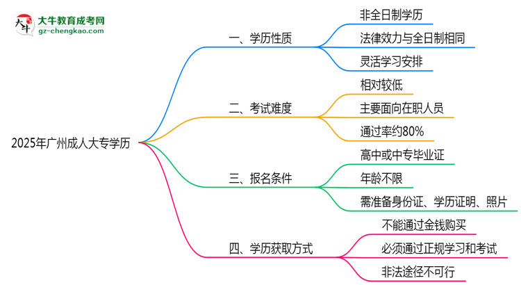 2025年廣州成人大專學(xué)歷是否算全日制？官方回應(yīng)思維導(dǎo)圖