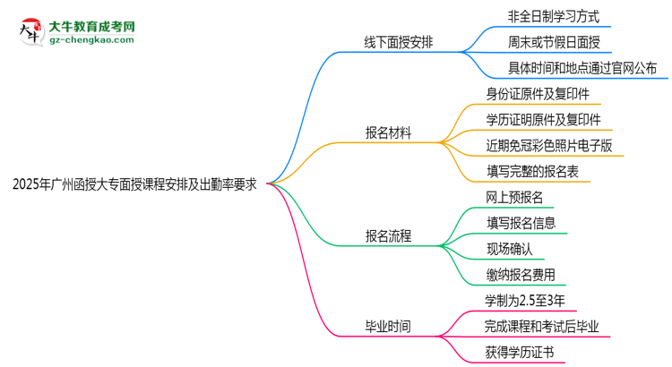 2025年廣州函授大專面授課程安排及出勤率要求思維導(dǎo)圖