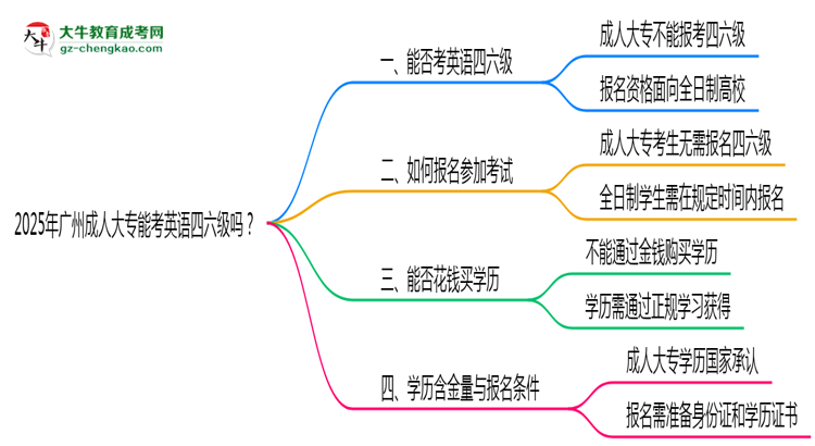 2025年廣州成人大專能考英語四六級嗎？資格說明思維導圖