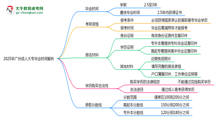 2025年廣州成人大專(zhuān)最快多久拿證？畢業(yè)時(shí)間解析思維導(dǎo)圖