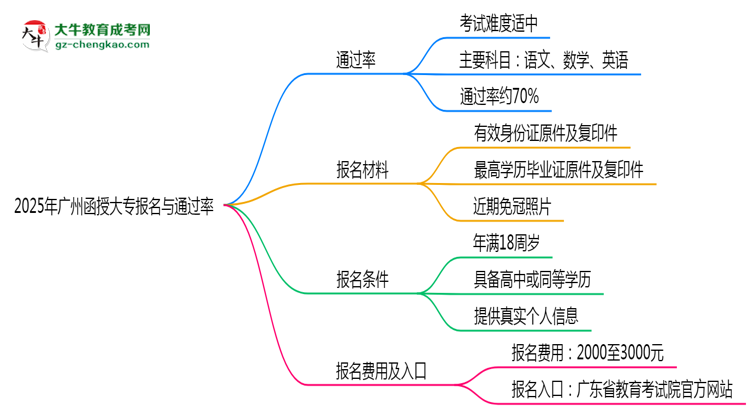 2025年廣州函授大專是否報(bào)名就能過(guò)？通過(guò)率揭秘思維導(dǎo)圖