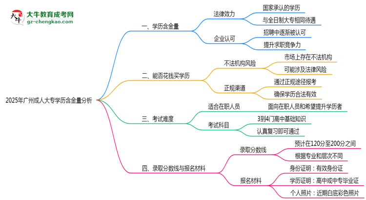 2025年廣州成人大專學(xué)歷含金量:企業(yè)認可度分析思維導(dǎo)圖