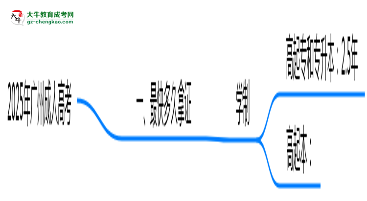 2025年廣州成人高考最快多久拿證？畢業(yè)時間解析思維導(dǎo)圖