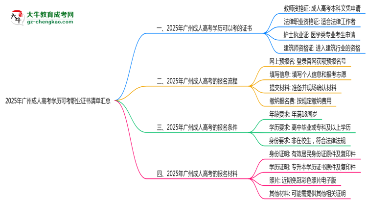 2025年廣州成人高考學(xué)歷可考職業(yè)證書清單匯總思維導(dǎo)圖