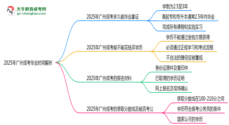 2025年廣州成考最快多久拿證？畢業(yè)時間解析思維導(dǎo)圖