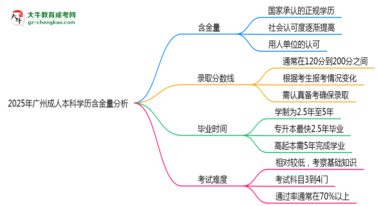 2025年廣州成人本科學歷含金量：企業(yè)認可度分析思維導圖