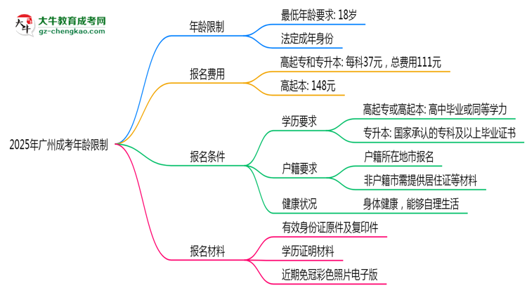 2025年廣州成考年齡限制：最低多少歲可報？思維導(dǎo)圖