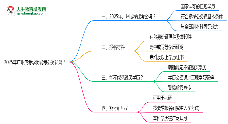 2025年廣州成考學(xué)歷能考公務(wù)員嗎？新規(guī)解讀思維導(dǎo)圖
