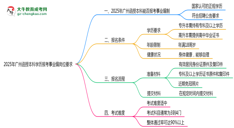 2025年廣州函授本科學歷報考事業(yè)編崗位要求思維導圖