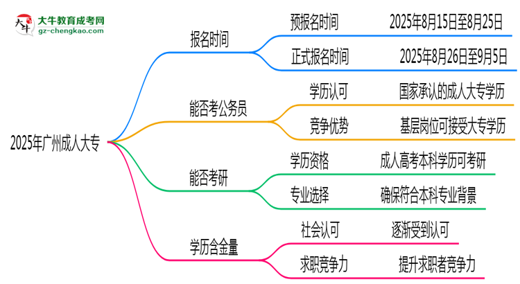 2025年廣州成人大專報(bào)名時(shí)間是否全年開(kāi)放？思維導(dǎo)圖