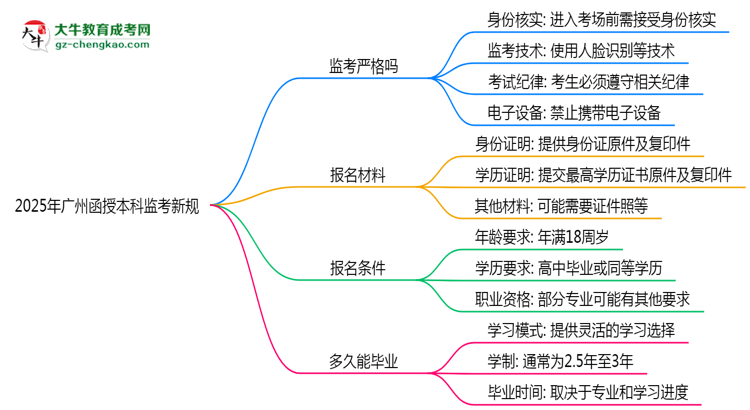 2025年廣州函授本科監(jiān)考新規(guī)：人臉識(shí)別防作弊思維導(dǎo)圖