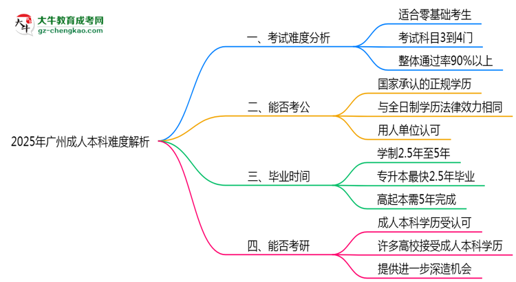 2025年廣州成人本科難度解析：通過率有多高？思維導(dǎo)圖