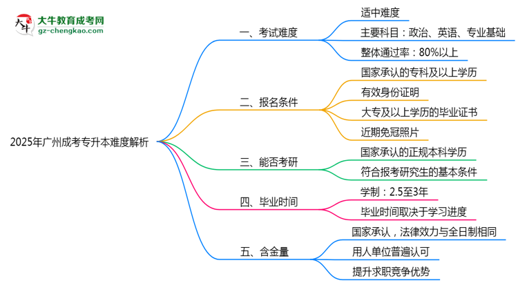 2025年廣州成考專升本難度解析：通過(guò)率有多高？思維導(dǎo)圖