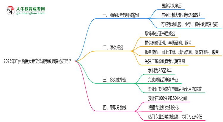 2025年廣州函授大專文憑能考教師資格證嗎？思維導(dǎo)圖