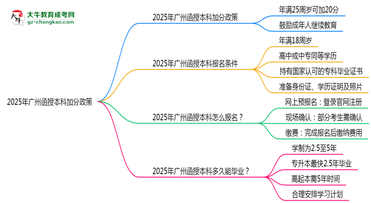 2025年廣州函授本科加分政策：最高可加20分條件思維導圖