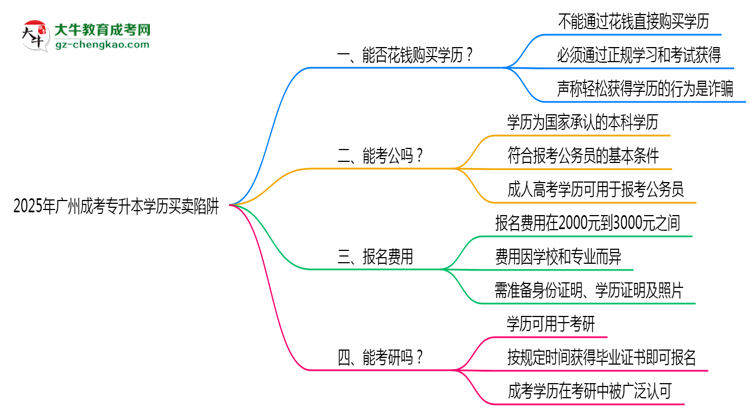 2025年廣州成考專升本學歷買賣陷阱！官方嚴查警告思維導圖