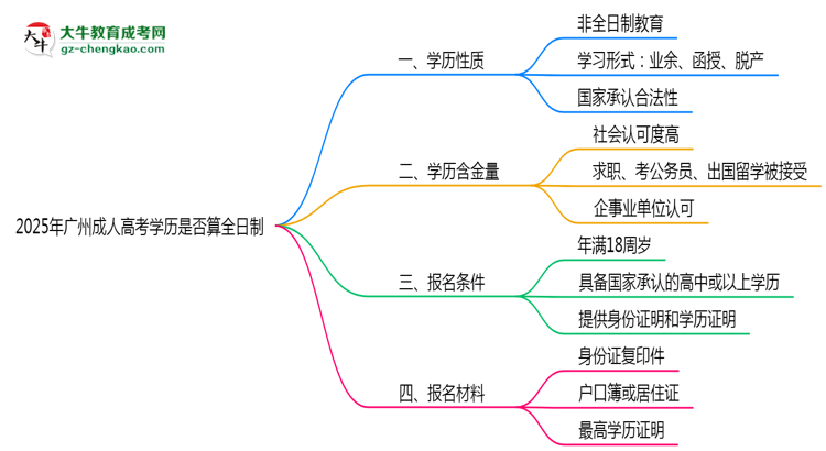 2025年廣州成人高考學(xué)歷是否算全日制？官方回應(yīng)思維導(dǎo)圖