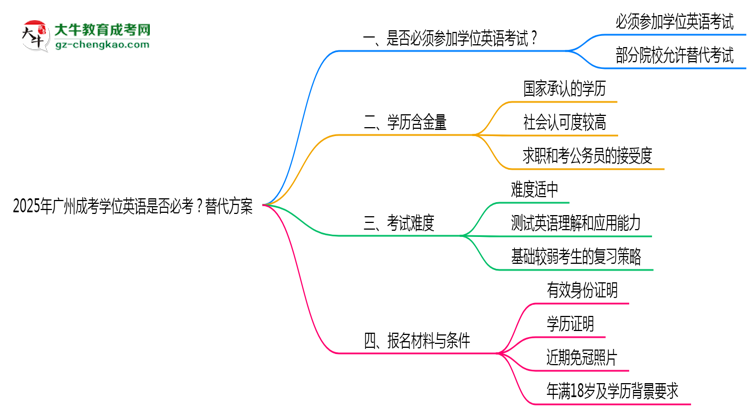 2025年廣州成考學(xué)位英語是否必考?替代方案思維導(dǎo)圖