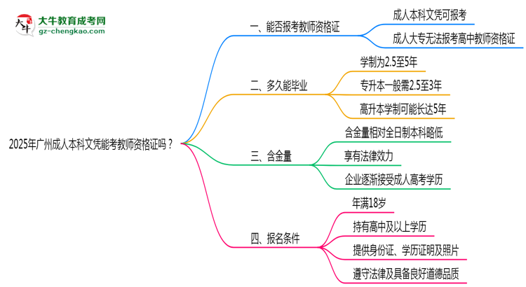 2025年廣州成人本科文憑能考教師資格證嗎？思維導(dǎo)圖