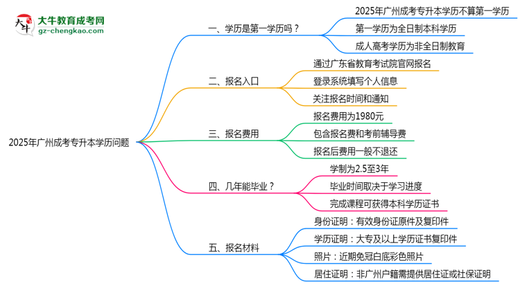 2025年廣州成考專升本學(xué)歷是第一學(xué)歷嗎？官方定義思維導(dǎo)圖