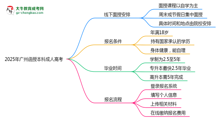 2025年廣州函授本科面授課程安排及出勤率要求思維導(dǎo)圖