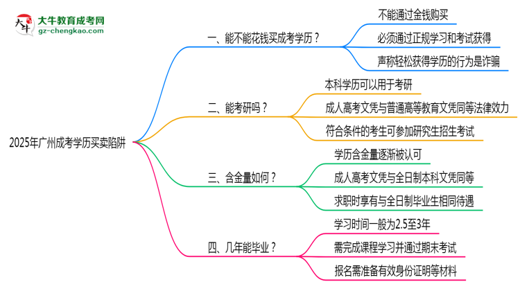 2025年廣州成考學(xué)歷買賣陷阱！官方嚴(yán)查警告思維導(dǎo)圖