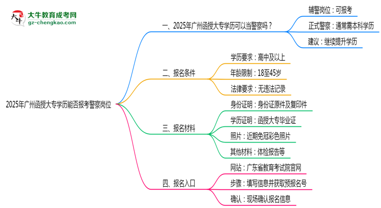 2025年廣州函授大專(zhuān)學(xué)歷能報(bào)考警察崗位嗎？思維導(dǎo)圖